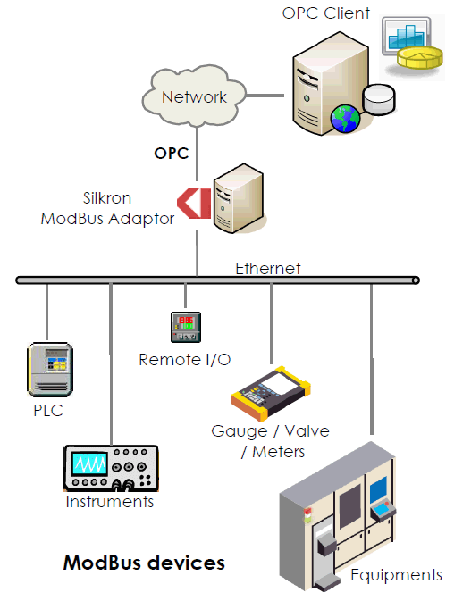 ModBus Adaptor Topology